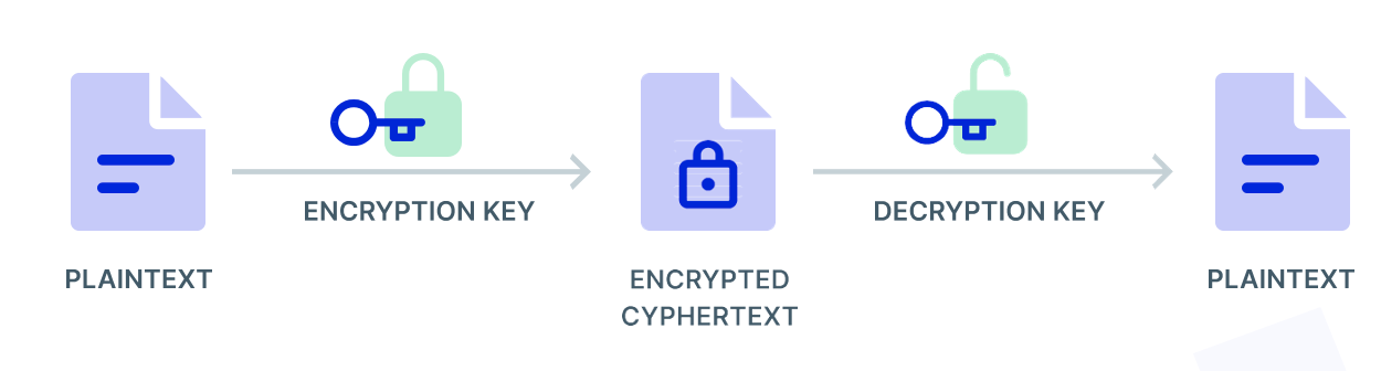 Encryption