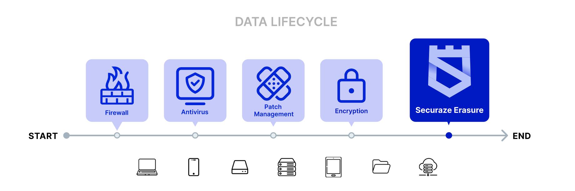 Data Lifecycle